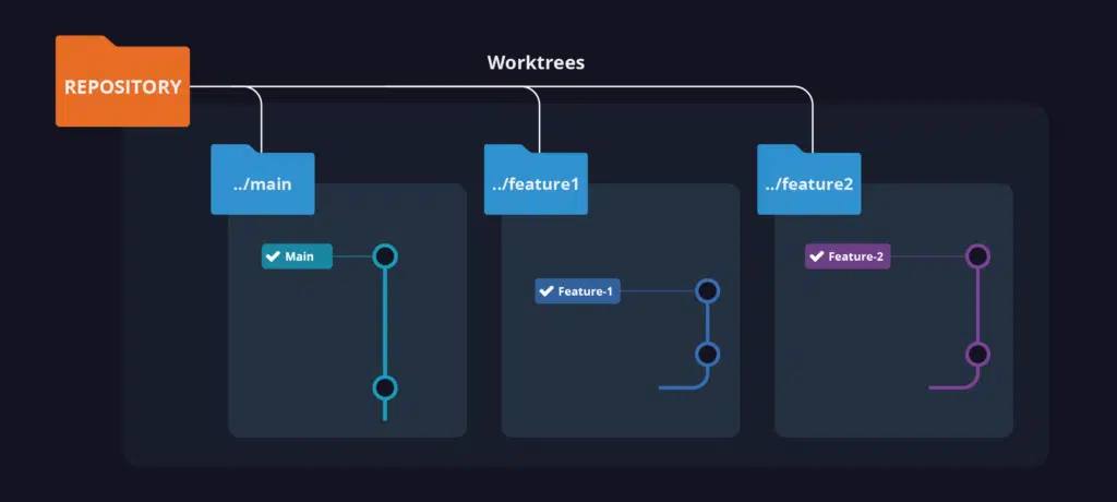 Git Tree