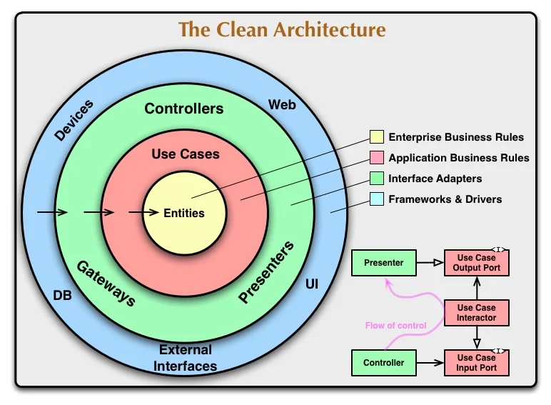 Clean Architecture Layers