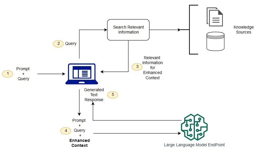 RAG diagram