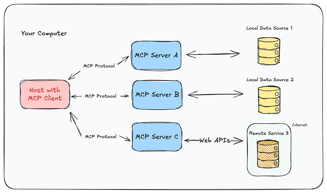 MCP Diagram