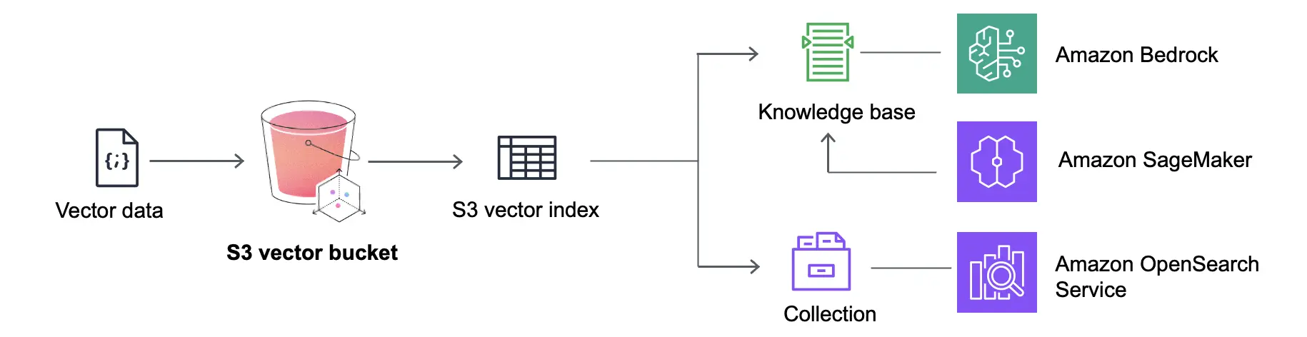 AWS Ecosystem