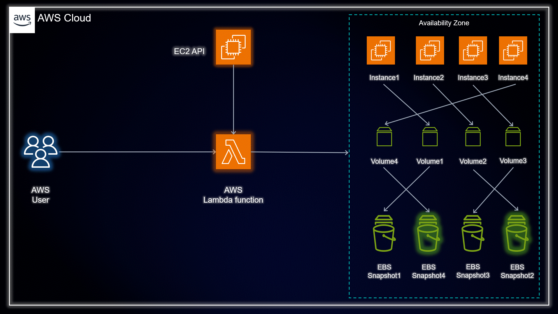 Mount AWS EBS Volumes on Linux - Xavier Collantes